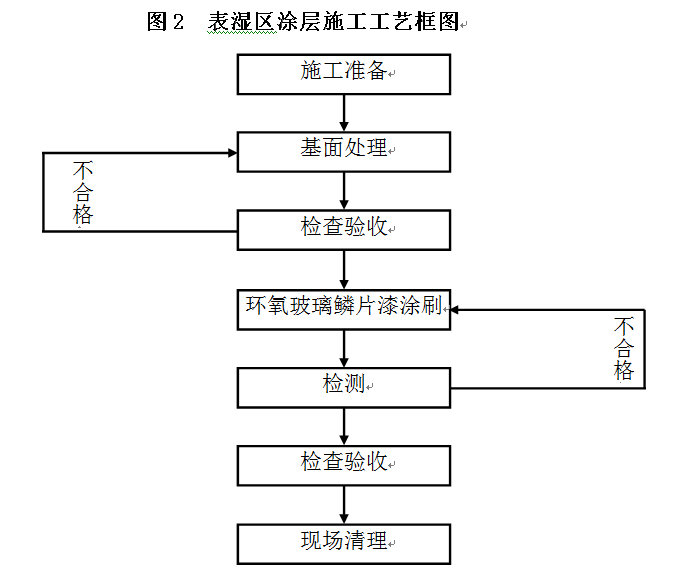 表濕區(qū)施工工藝.jpg